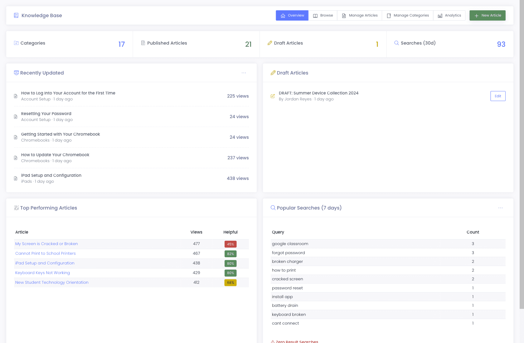 Knowledge Base admin Overview showing 17 categories, 21 published articles, 93 searches in the last 30 days, Recently Updated articles list, Top Performing Articles with views and helpful percentages, and a Popular Searches table