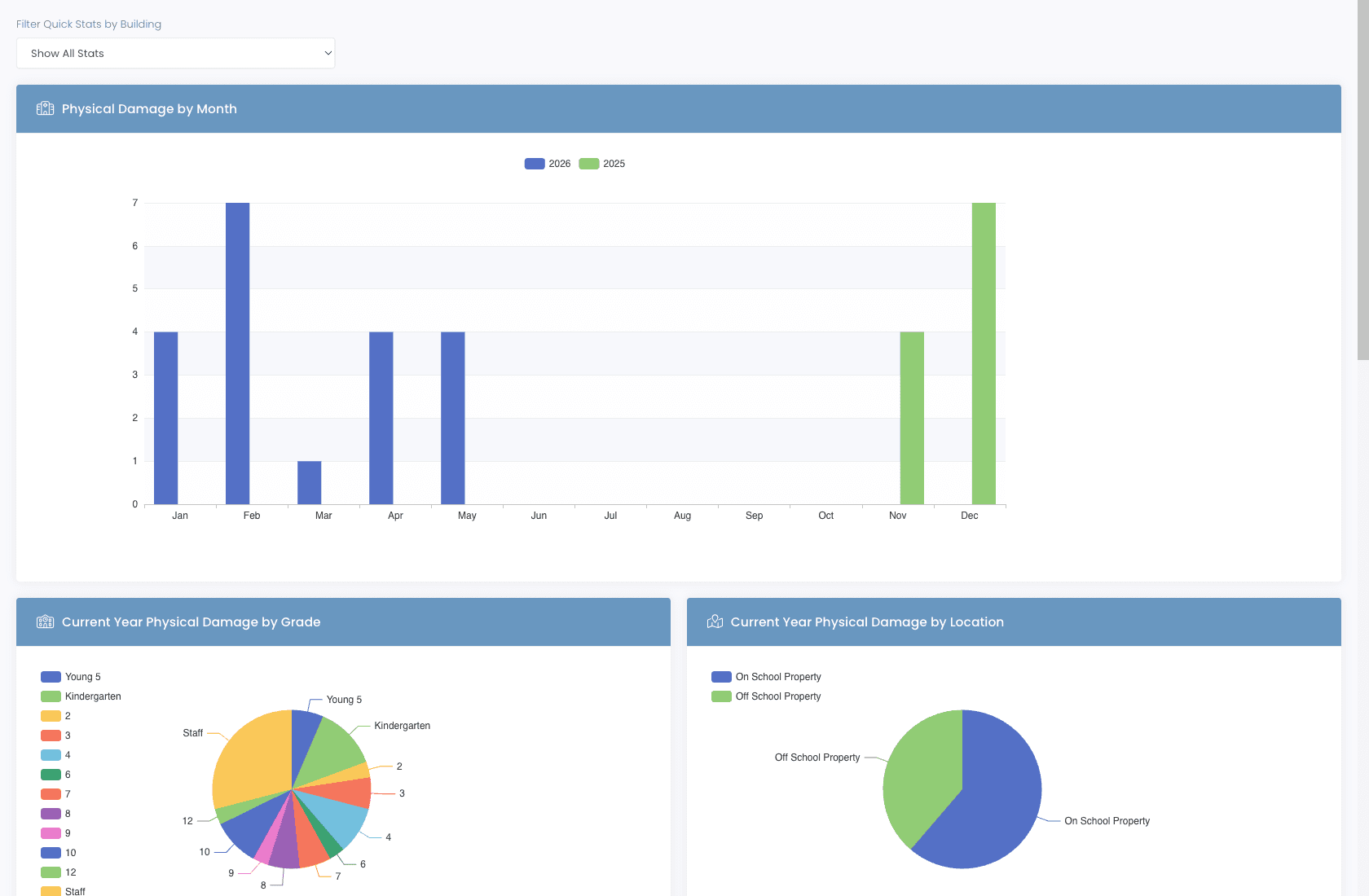 Quick Stats reports, Physical Damage by Month (bar chart, year-over-year), Physical Damage by Grade (pie chart), Physical Damage by Location (on-property vs off-property pie chart)