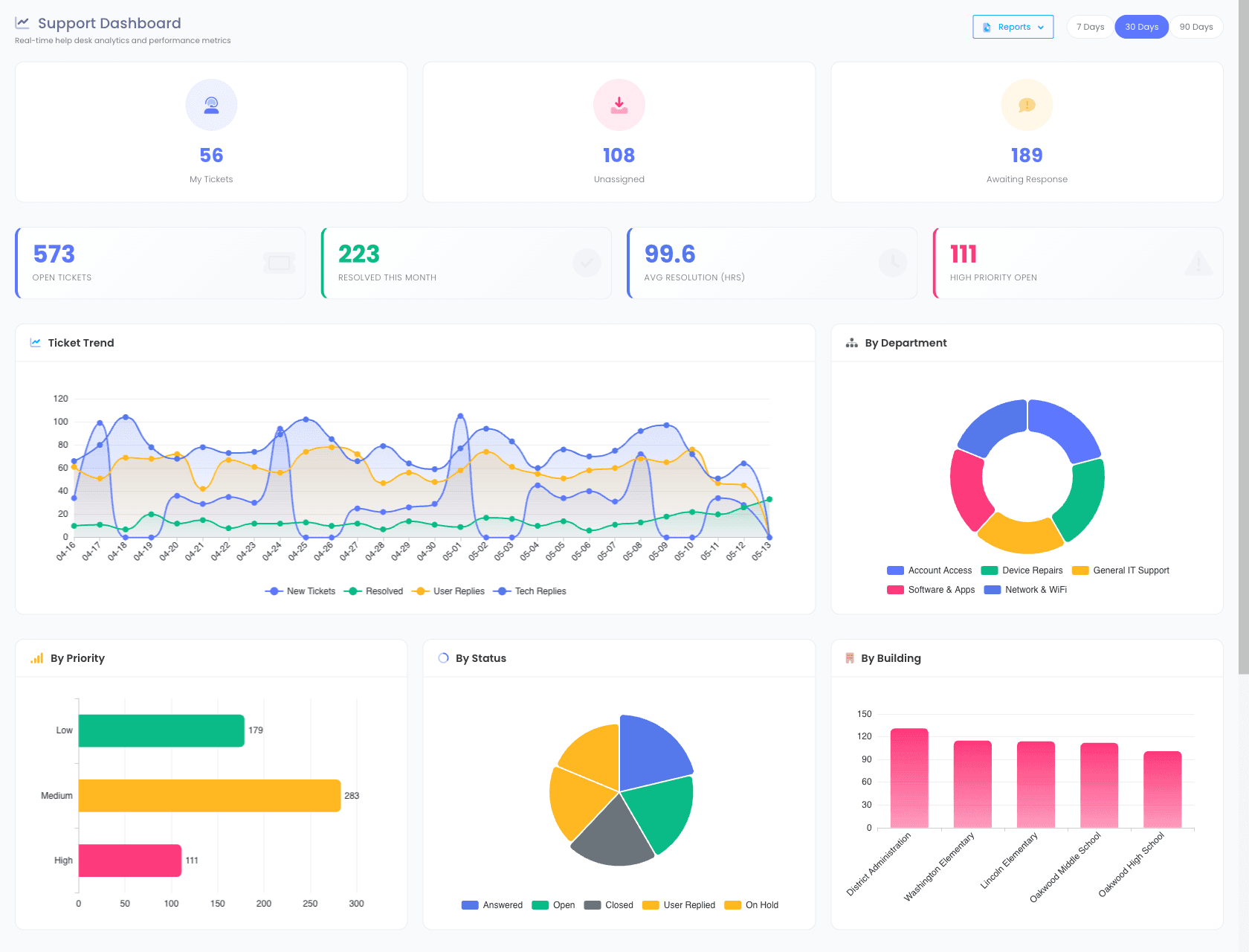 Support Dashboard with ticket-trend line chart, department donut, priority bars, status pie, and per-building volume