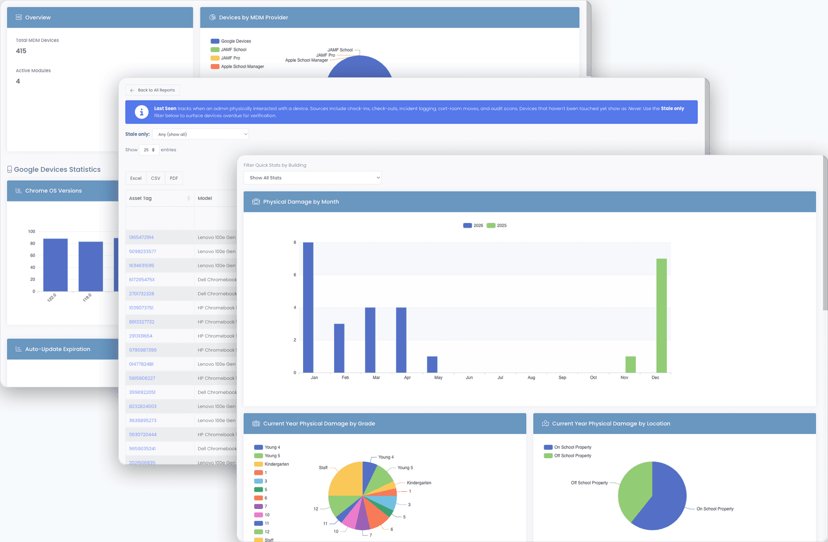 Three Manage1to1 reports layered together — MDM Statistics with provider pie and Chrome OS bar chart, Device Last Seen data table, and Physical Damage Quick Stats with monthly bar chart and grade/location pies