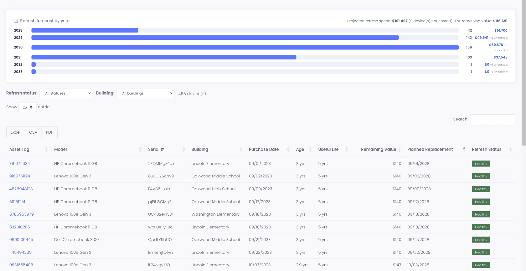 Device Refresh Planning report with a per-year refresh forecast, projected spend, estimated remaining value, and a device table showing age, useful life, remaining value, and planned replacement date
