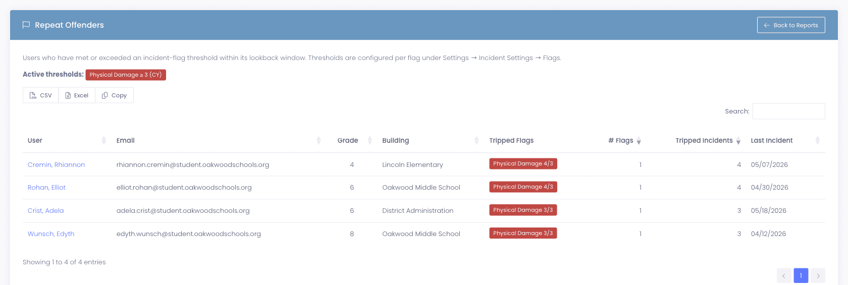 Repeat offenders report listing users whose damage incident count has crossed the configured threshold, with per-flag counts