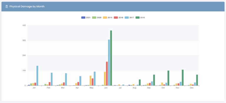 See physical damages reported by month to better manage your device deployment.