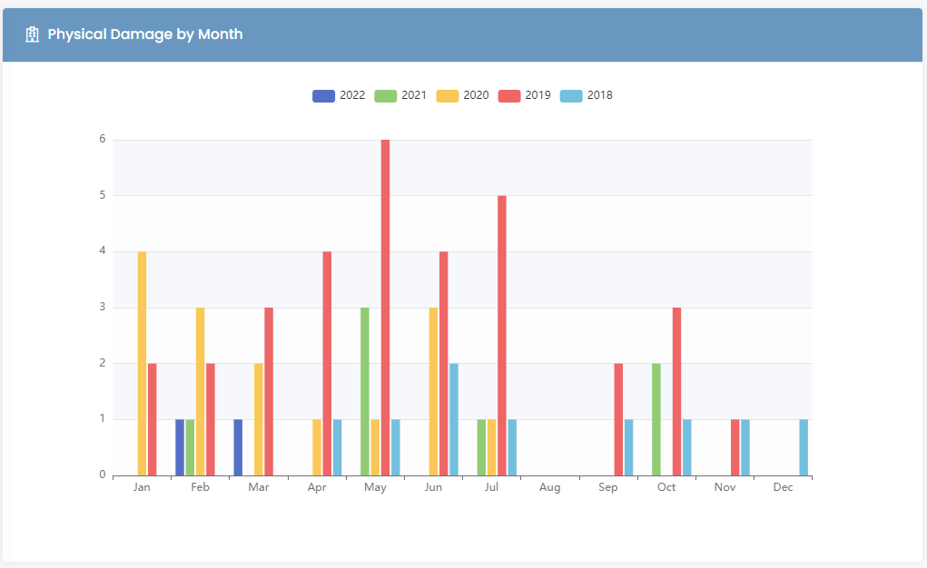 Physical Damage by Month