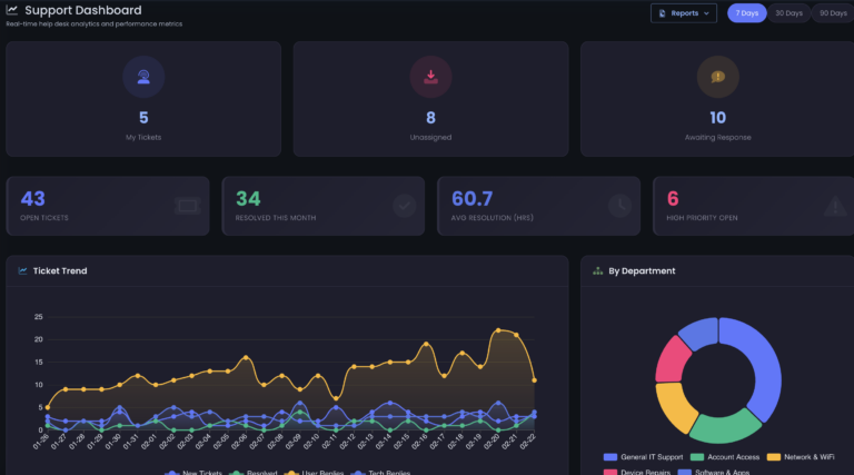 Support Dashboard & Stats